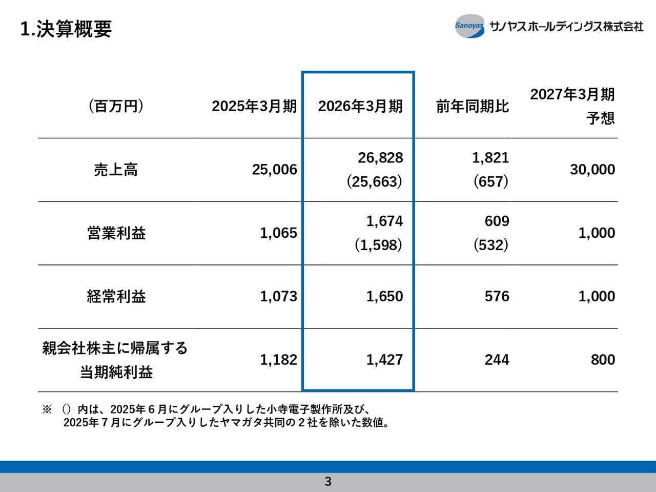 サノヤスHD、営業利益・経常利益は当初計画の2倍を上回り着地　中計最終年度に向け着実に伸長