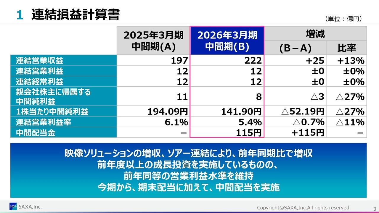 サクサ、映像ソリューションの拡大、ソアー社の連結等が増収に寄与　低収益事業の見直しにより利益率も改善