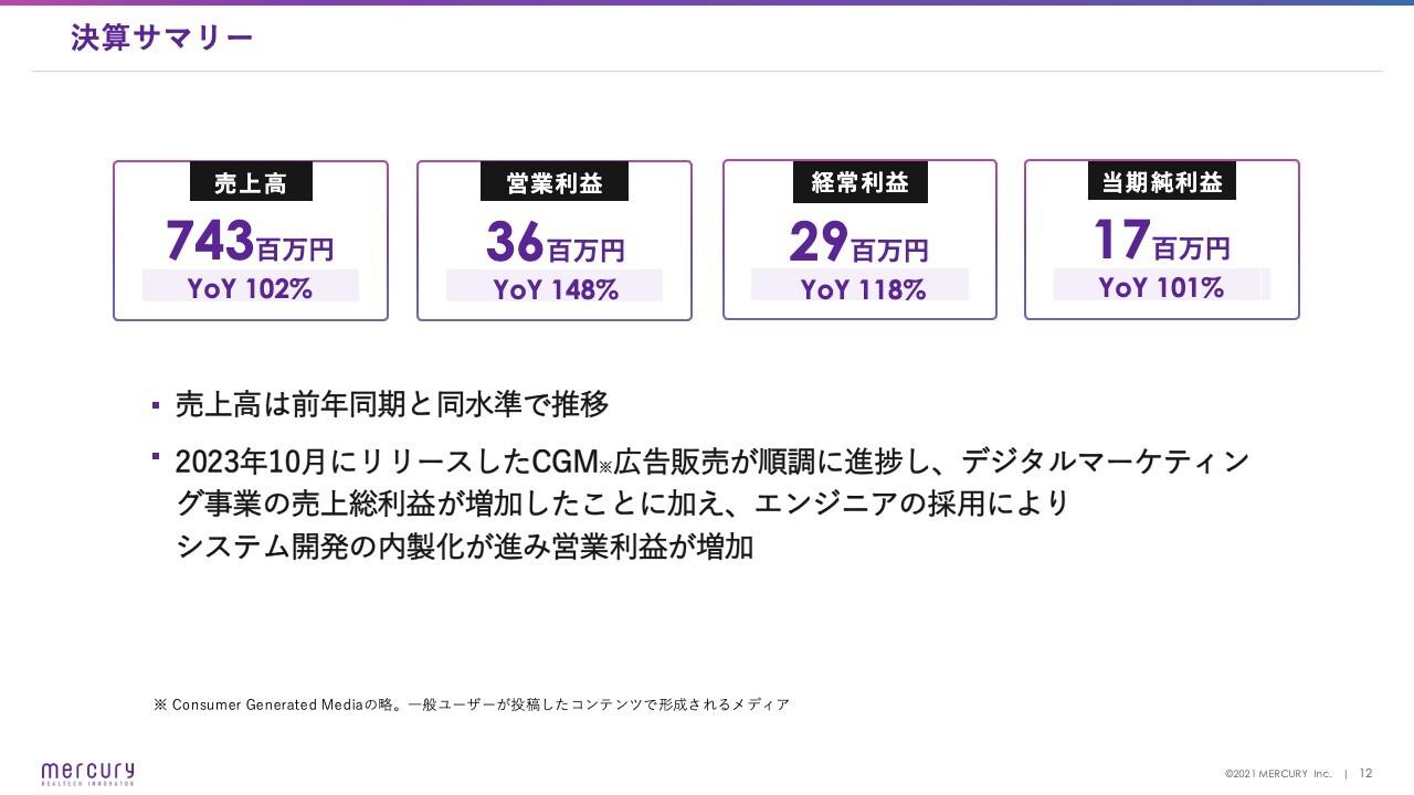 マーキュリー、CGM広告販売が順調で営業利益は前年比148％　通期予想に対し計画どおりに進捗