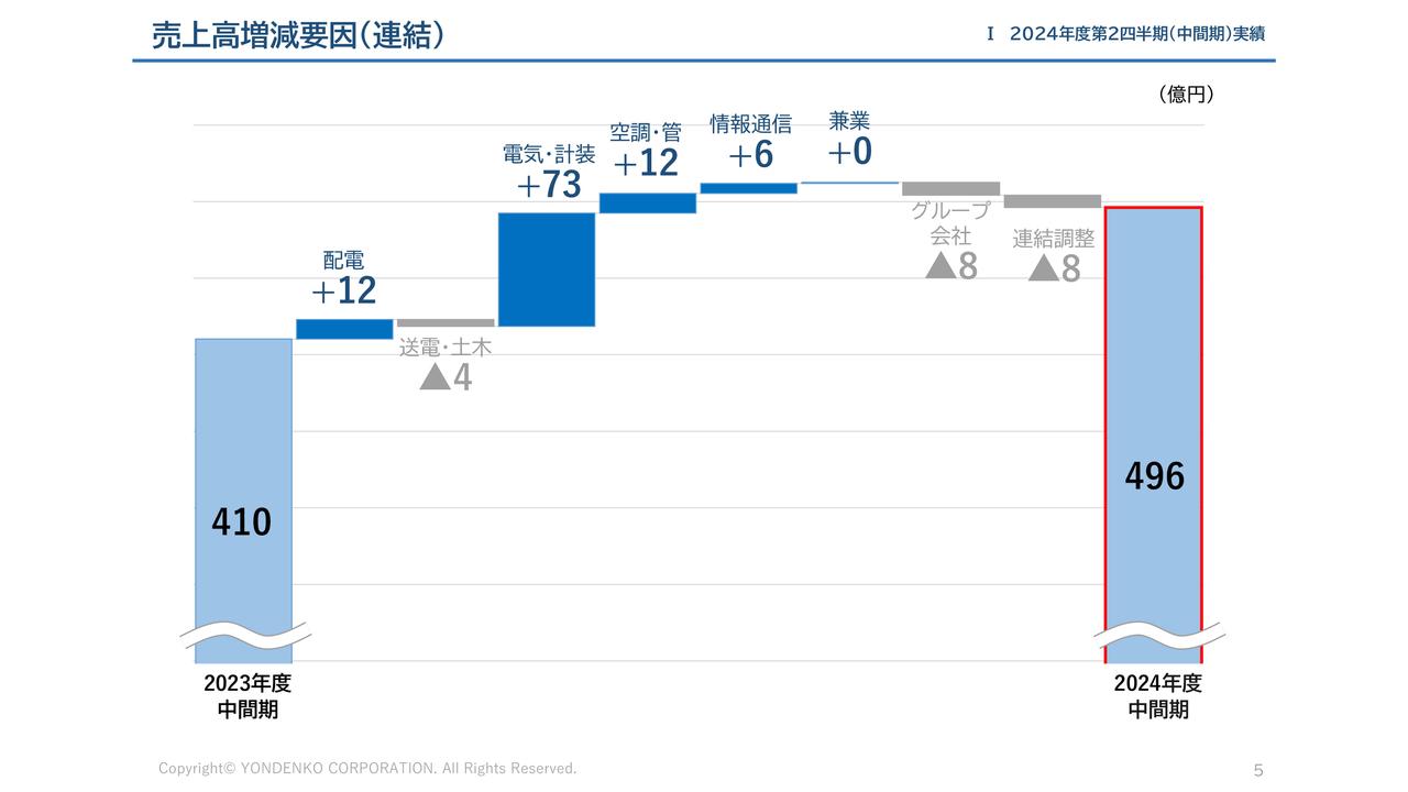 【QAあり】四電工、売上高・利益ともに過去最高、通期業績予想を上方修正　中間配当金15円増額の90円、期末配当金も増配修正