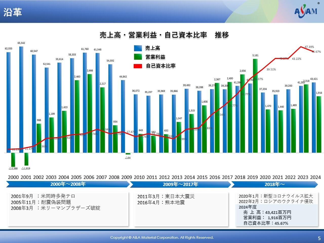 エーアンドエーマテリアル、不燃建材メーカーとして100年を超える歴史　主力「けい酸カルシウム板」は国内トップシェア