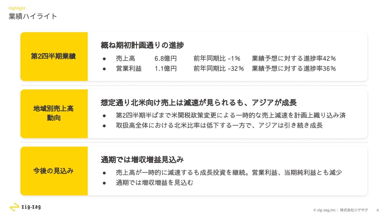 ジグザグ、売上高は前年とほぼ同水準、先行投資を継続しつつ安定収益を確保　世界にファンをつくる越境ECを推進