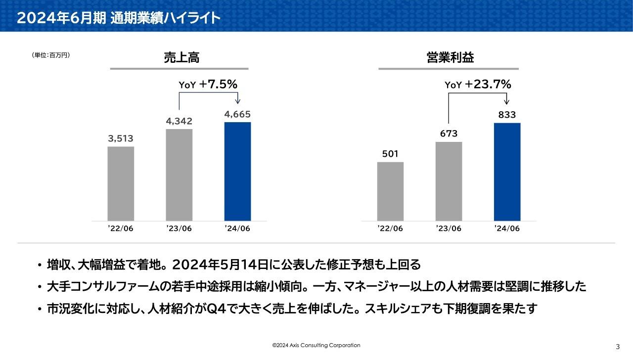 アクシスコンサルティング、売上高は前年比7.5％増、営業利益は23.7％増で着地　25年6月期末に1株35円で配当開始予定