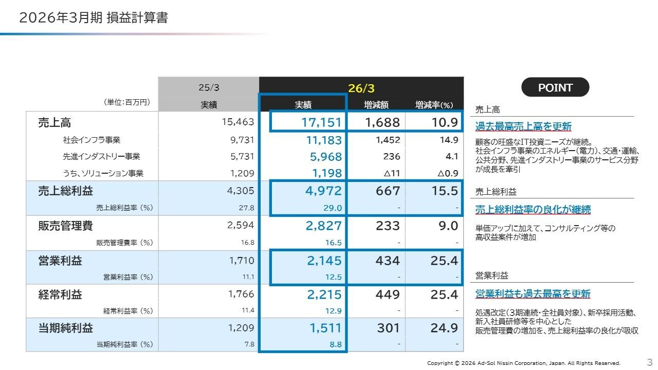 アドソル日進、売上高・営業利益が3期連続で過去最高更新　旺盛なIT投資ニーズが背景、27/3期も4期連続の最高更新へ