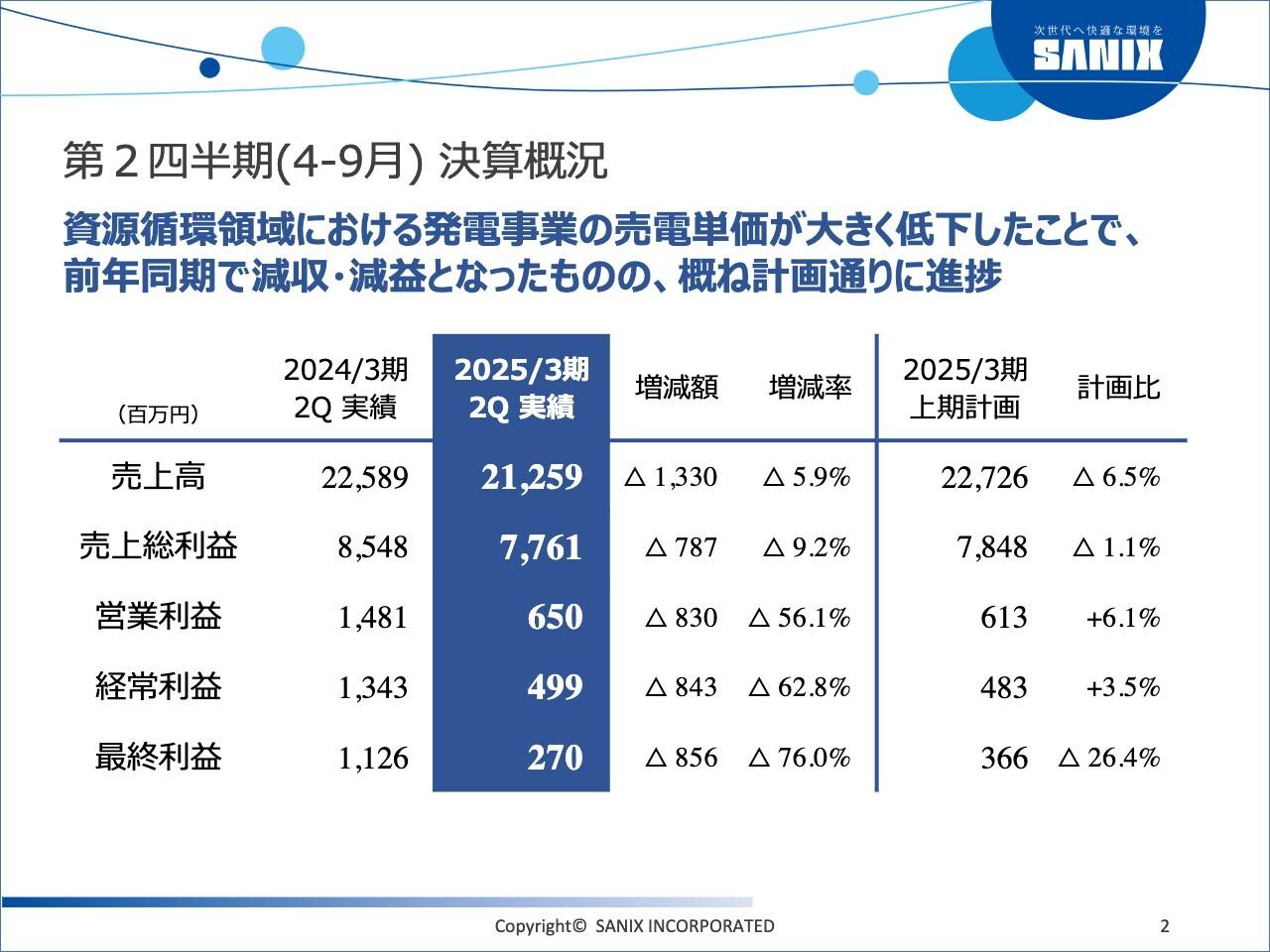 サニックス、売電単価低下で減収減益もほぼ計画どおり進捗　住環境領域が顧客基盤拡充等で好調、持株体制化で成長加速