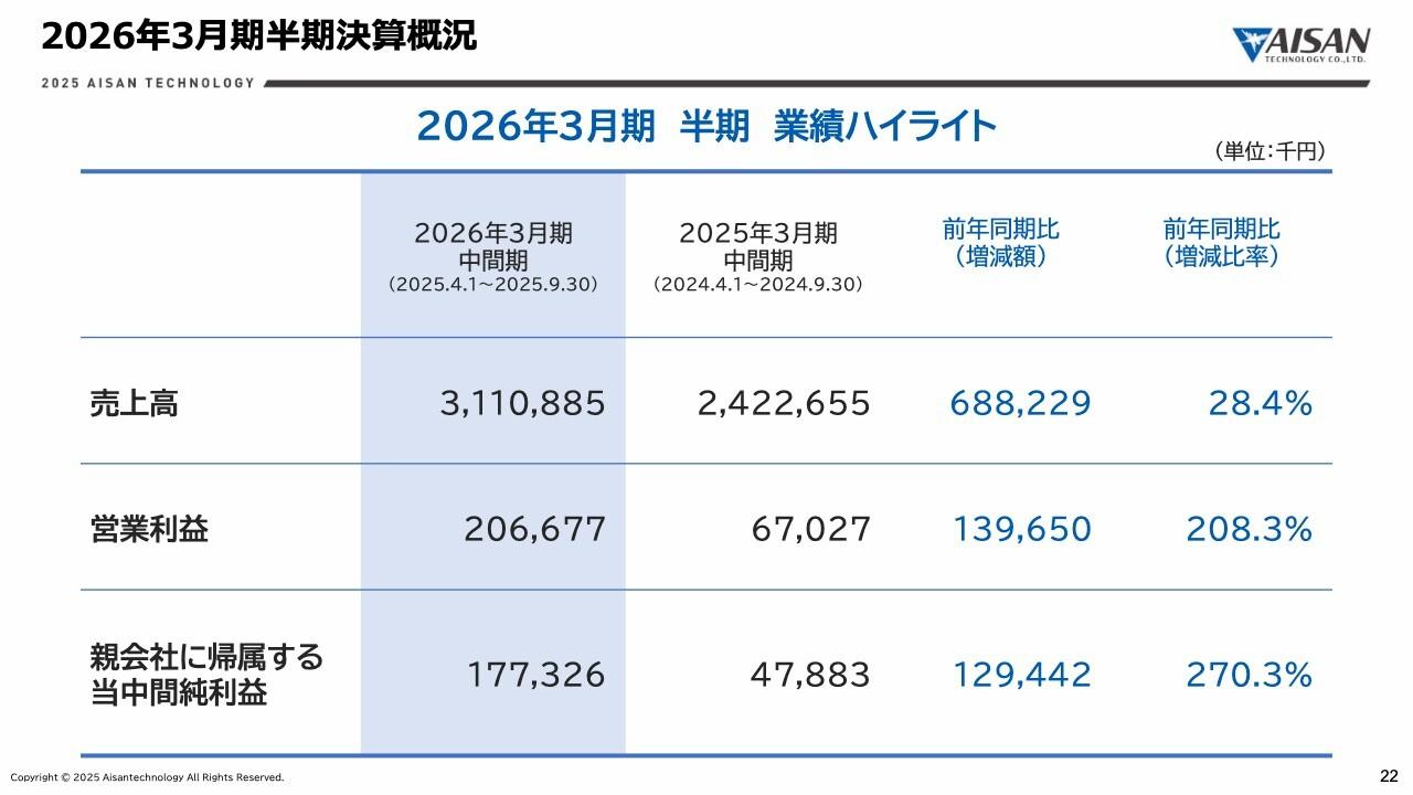 アイサンテクノロジー、前年比+208％の大幅増益を達成　新製品「ANIST」販売好調で公共セグメントが成長牽引