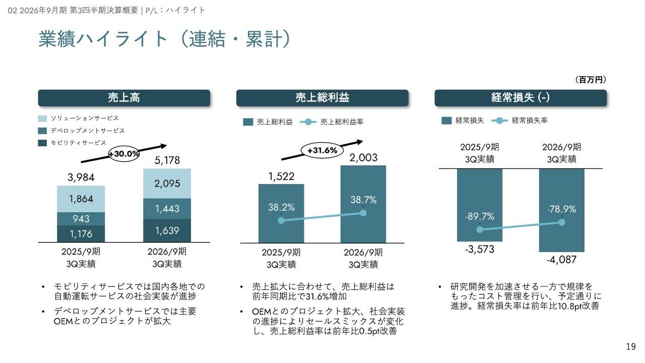ティアフォー、3Q累計売上高・売上総利益は前年比30％超増　3サービスすべて成長、自動運転の量産・社会実装を推進
