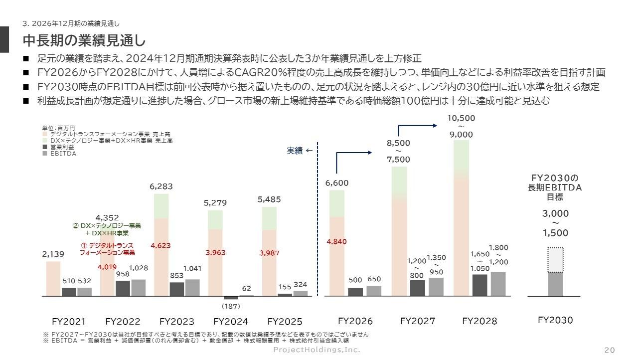 プロジェクトＨＤ、3ヶ年業績見通しを上方修正　CAGR20％成長と利益率改善を計画