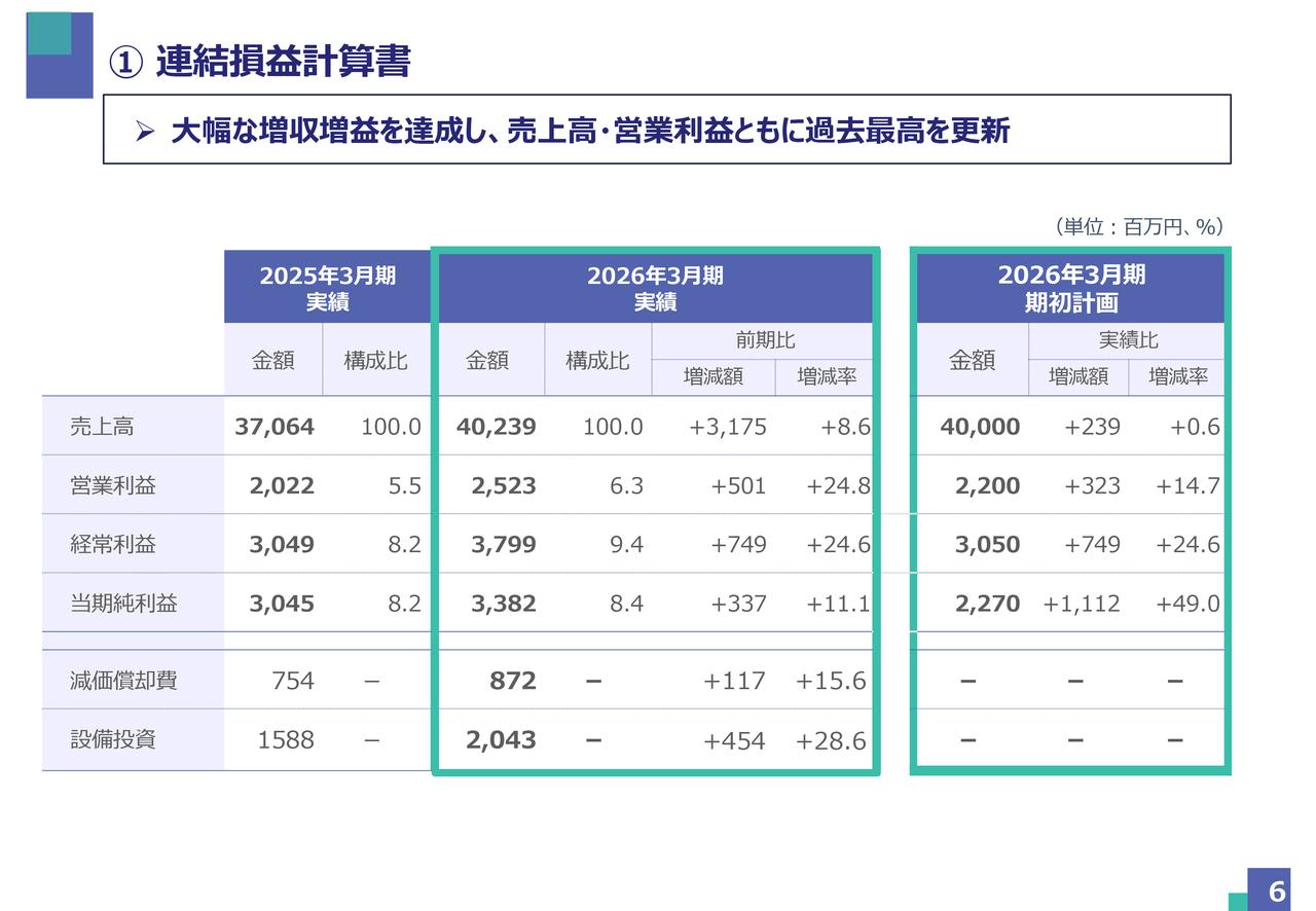 日本ヒューム、売上高・営業利益が過去最高　2027年3月期も増収増益を計画、新中計で売上高600億円へ