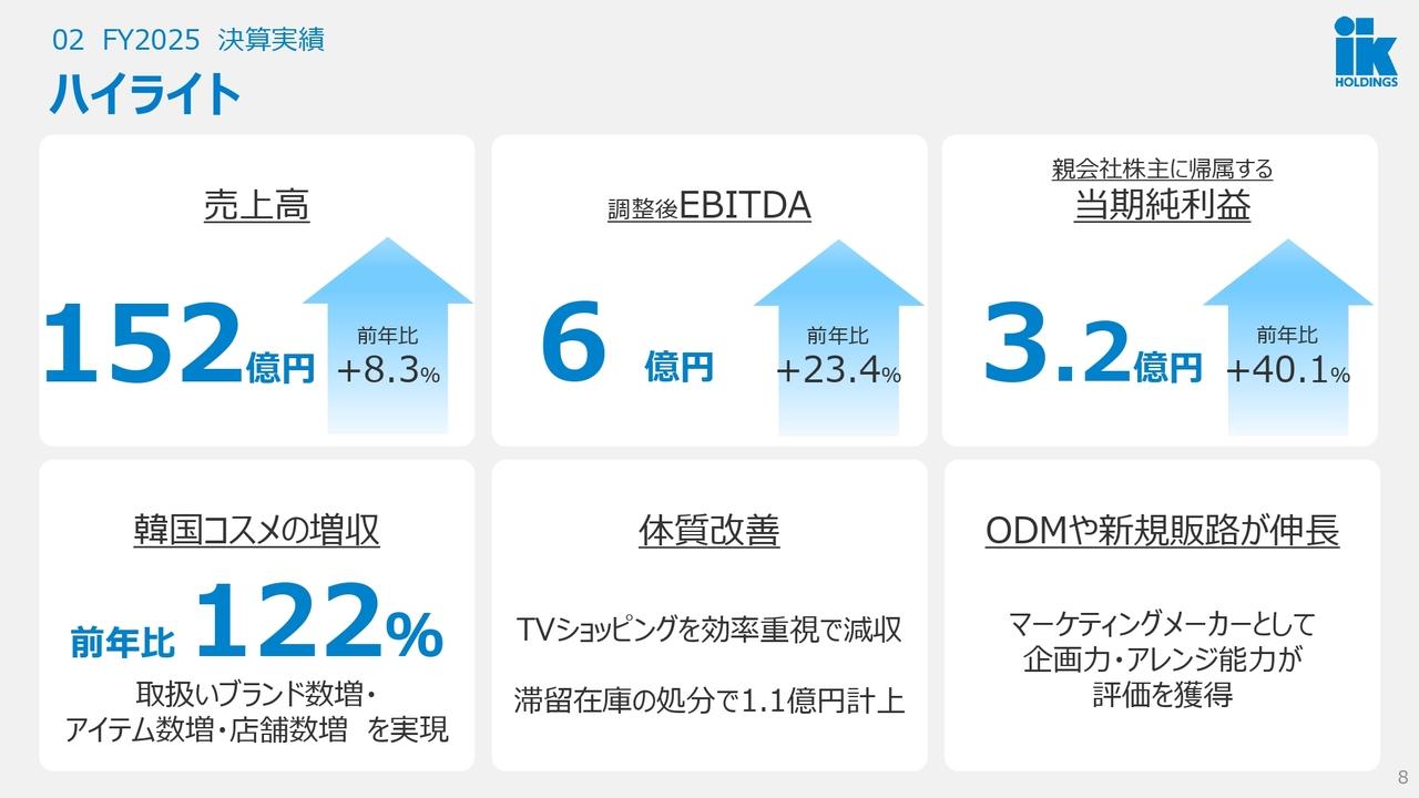 IKホールディングス、増収増益で売上高は前年比＋8.3％　韓国コスメの大幅増収やODM・新規販路伸長、体質改善が奏功