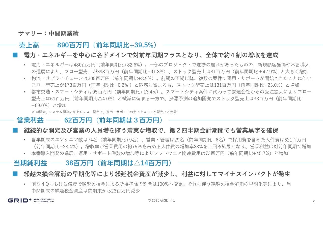 【QAあり】グリッド、着実な増収により2Qも営業黒字を確保　電力・エネルギー領域での新規顧客獲得・本番導入の進展が寄与