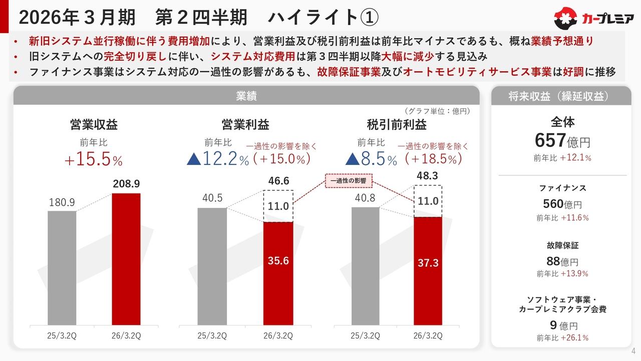 プレミアグループ、一過性影響除き増収増益　故障保証は前年比＋18.7％、オートモビリティや会員基盤拡大が成長を牽引