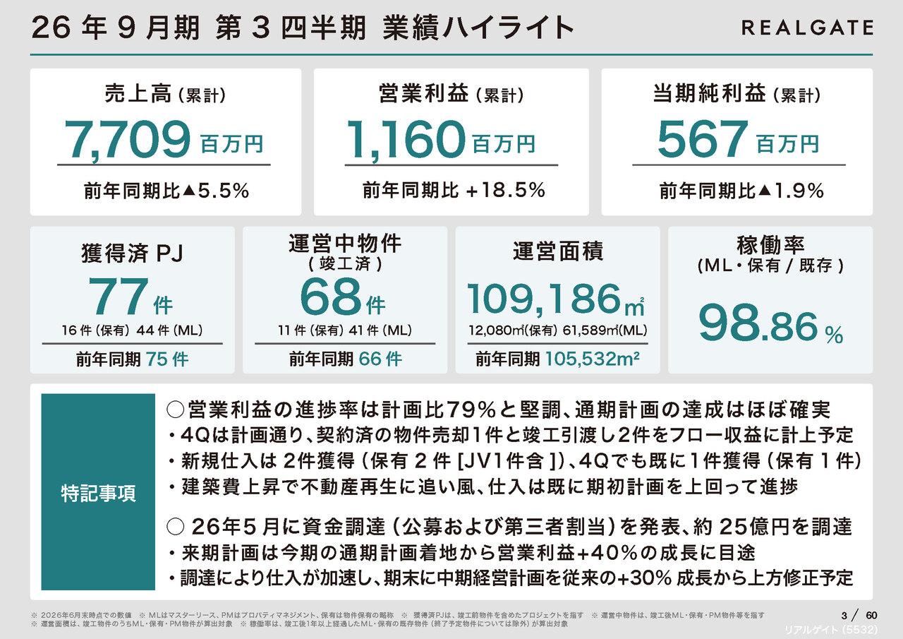 リアルゲイト、中計の営業利益成長を30%から40%へ上方修正予定　約25億円調達で仕入れ強化