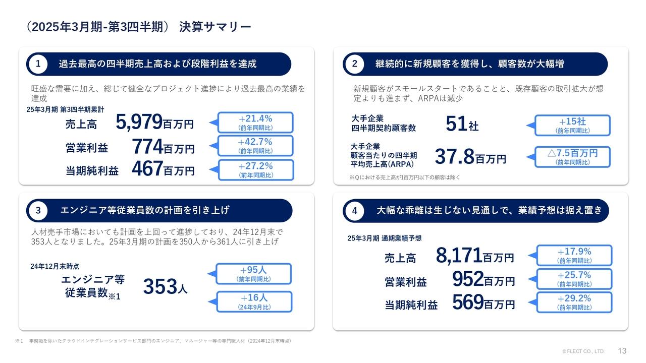 【QAあり】フレクト、旺盛な需要とプロジェクトの健全な進捗により、3Qは過去最高の四半期売上高・段階利益を達成