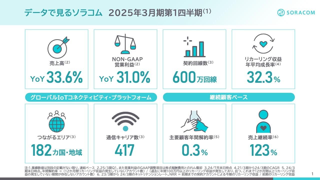 【QAあり】ソラコム、海外売上続伸で売上利益ともに前年比大幅増、業績予想を上回る進捗　生成AIの新サービスで更なる成長へ
