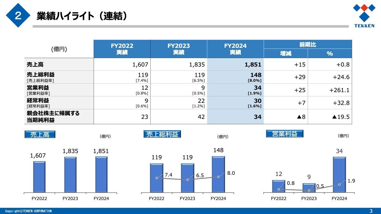 【QAあり】鉄建建設、営業利益は前期比＋261.1％　建築事業の工事利益率が向上、人件費・諸経費の圧縮による販管費縮減も奏功