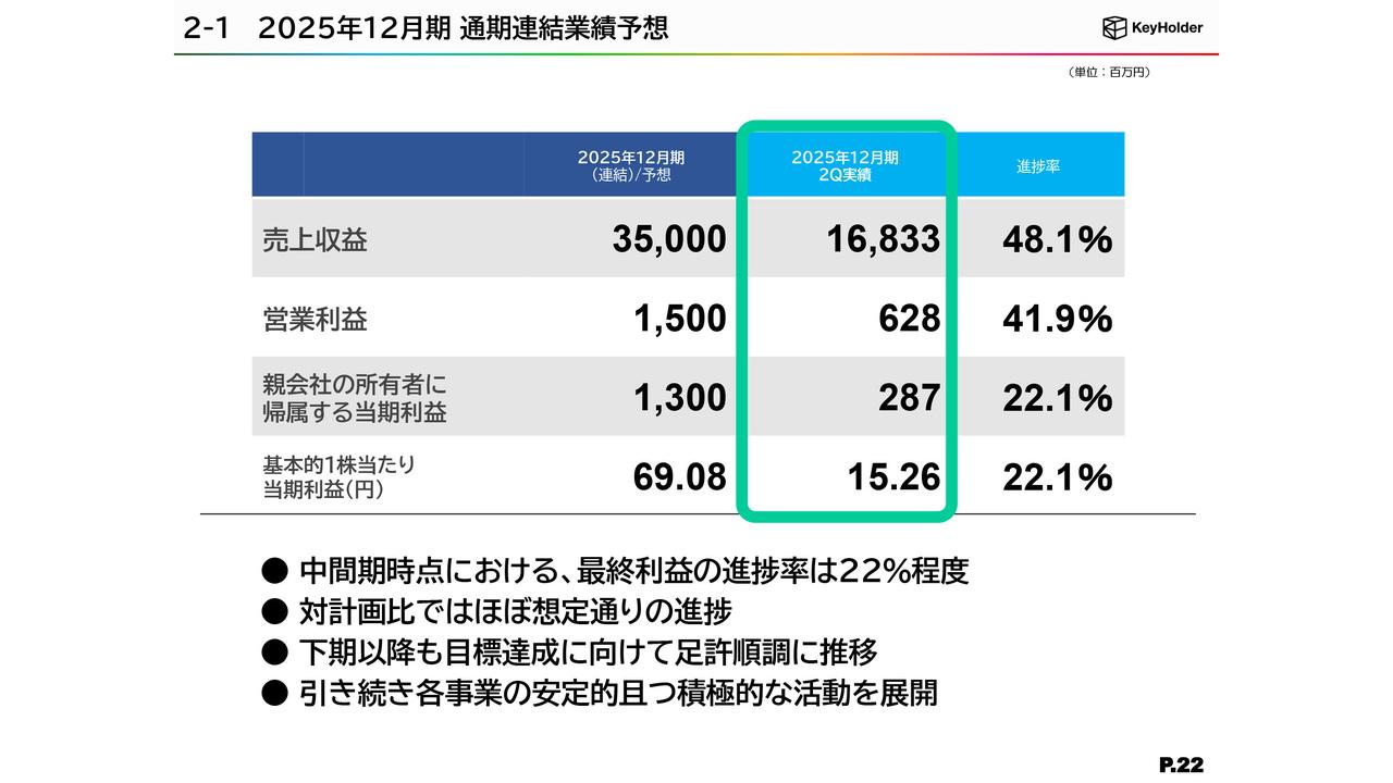 KeyHolder、通期達成に向け下期以降も順調な推移見込む　将来は他業種・業界との共同プロジェクトにより大きな飛躍を目指す