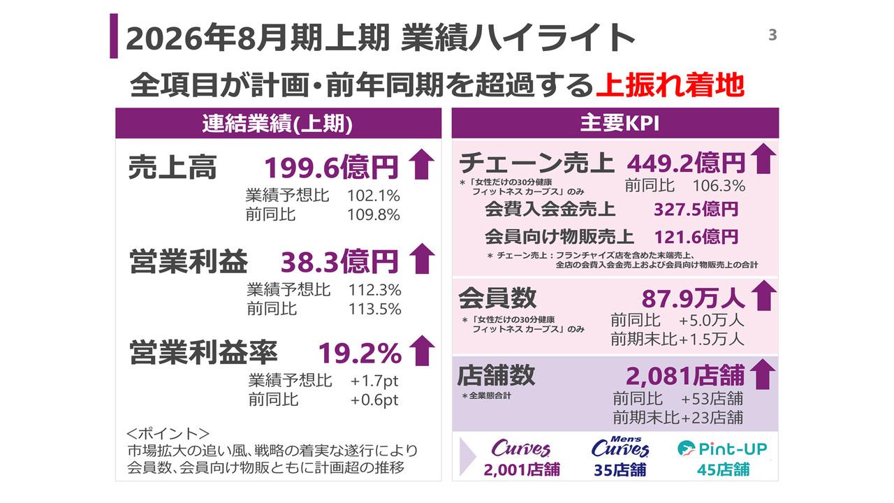 カーブスHD、チェーン売上が上期過去最高を更新　通期業績予想を上方修正、増配と優待拡充で還元強化