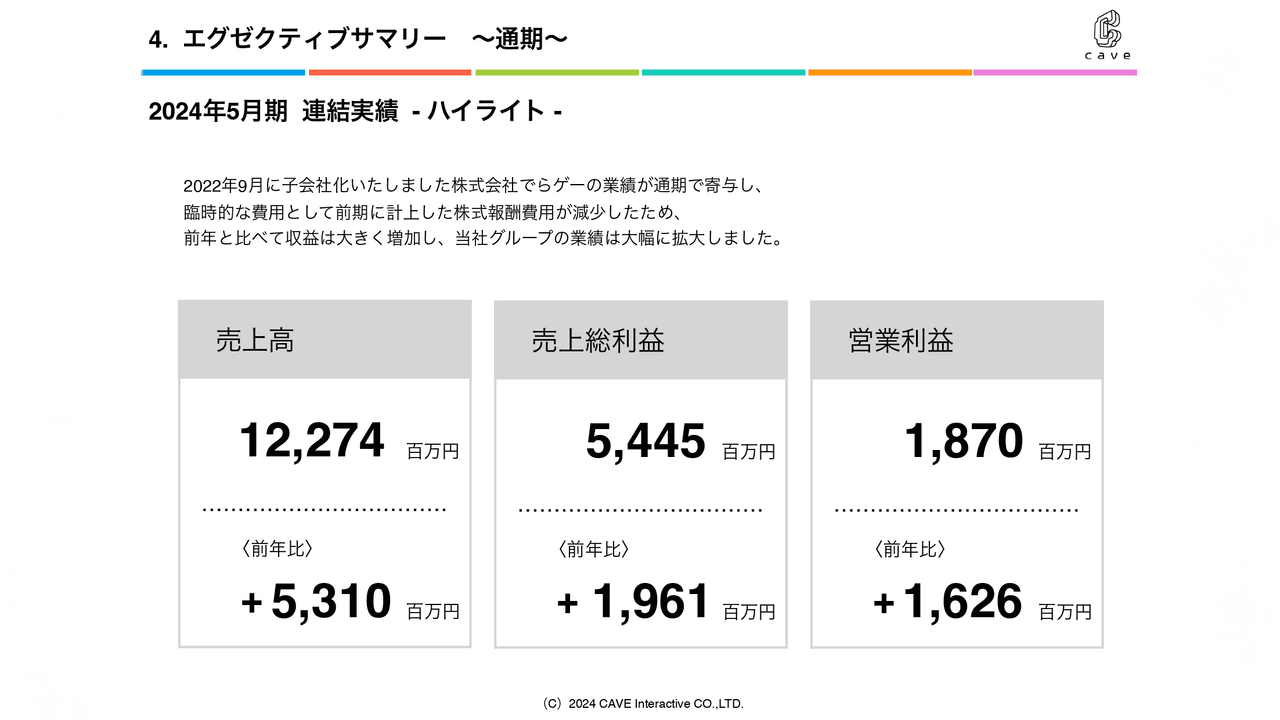 【QAあり】ケイブ、通期営業利益はYoY+667％　2022年に子会社化したでらゲーの業績が通期で寄与、9月に新作タイトルも