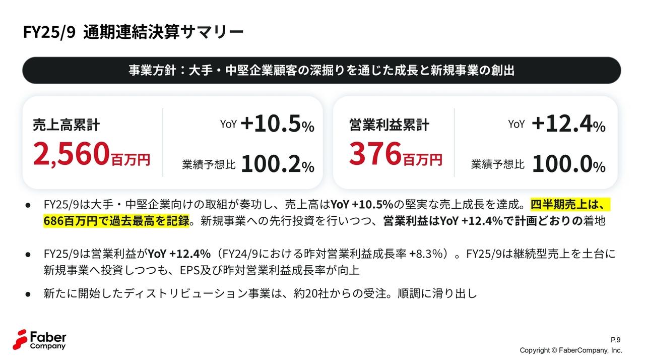【QAあり】Faber Company、⼤⼿・中堅企業向けの取組が奏功、四半期売上は過去最高　営業利益は先行投資実施も計画どおり着地