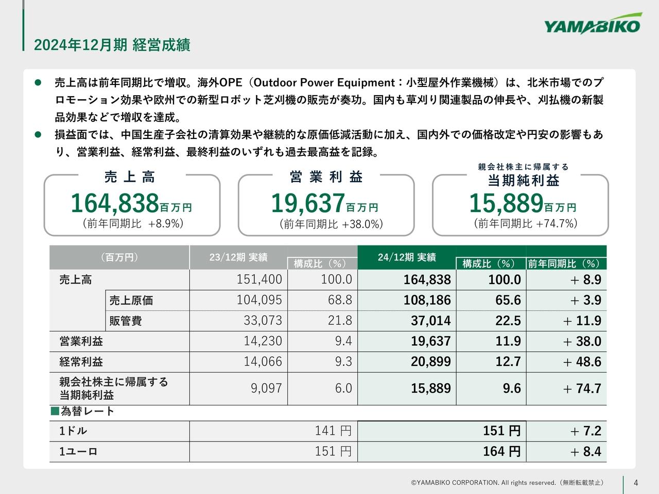 【QAあり】やまびこ、コスト削減や価格改定、円安影響が寄与し各利益は過去最高益を達成　上限10億円の自己株式取得の実施を決定