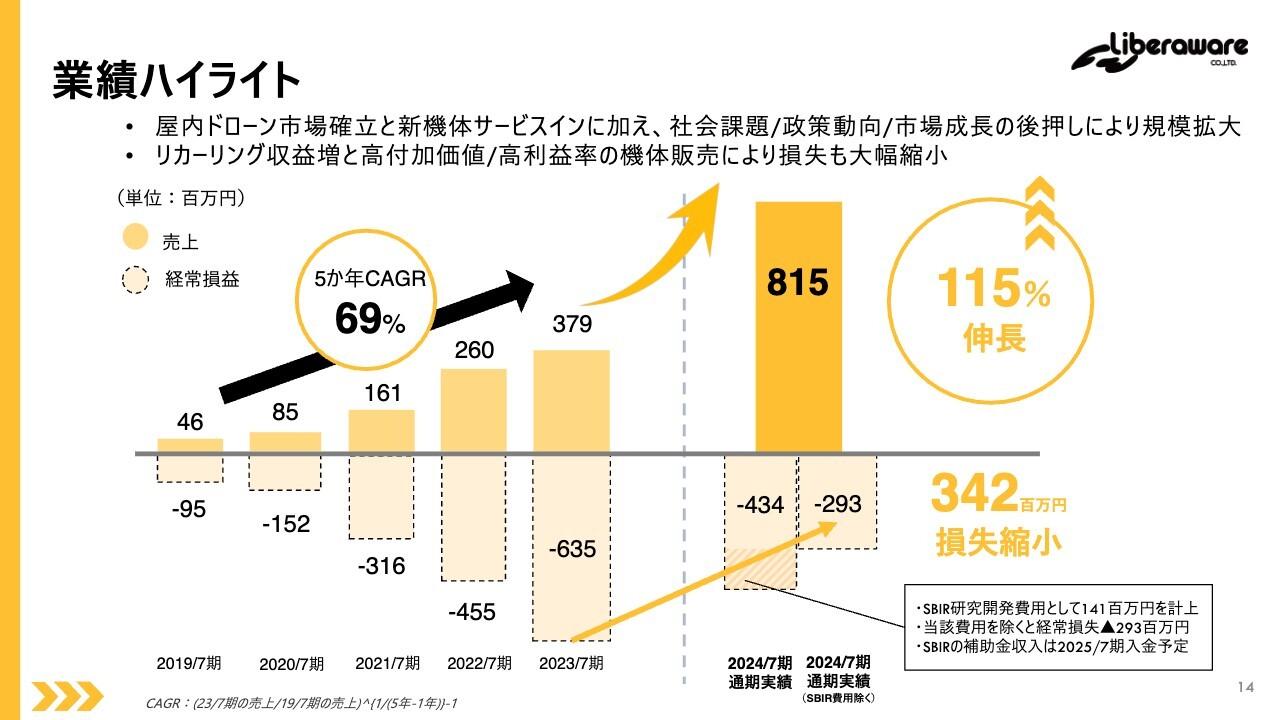 【QAあり】Liberaware、ビジネスモデル確立と市場成長により事業拡大へ　経常利益黒字化と本格的な海外進出を目指す