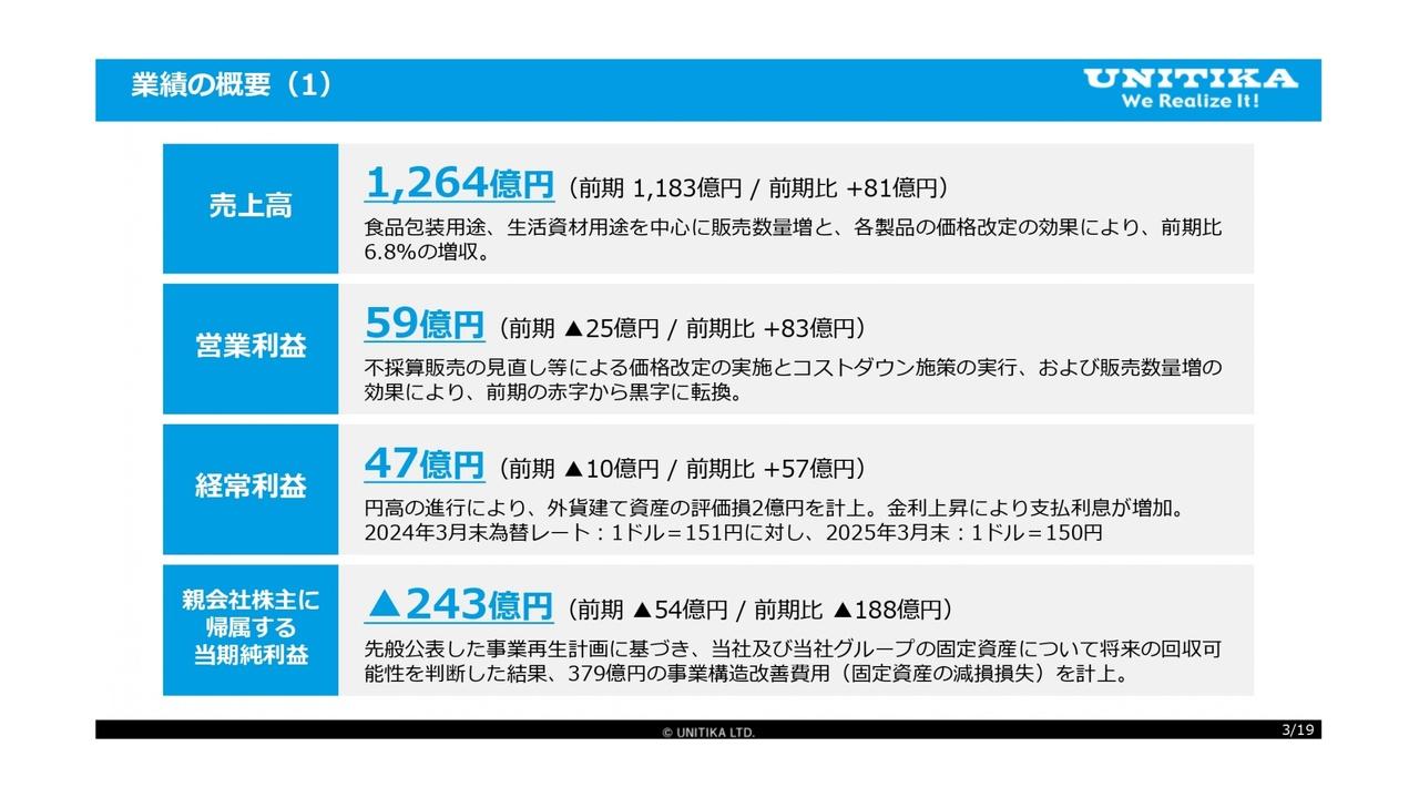 ユニチカ、不採算販売の見直し等による価格改定やコストダウン施策を遂行し、通期営業利益は黒字で着地