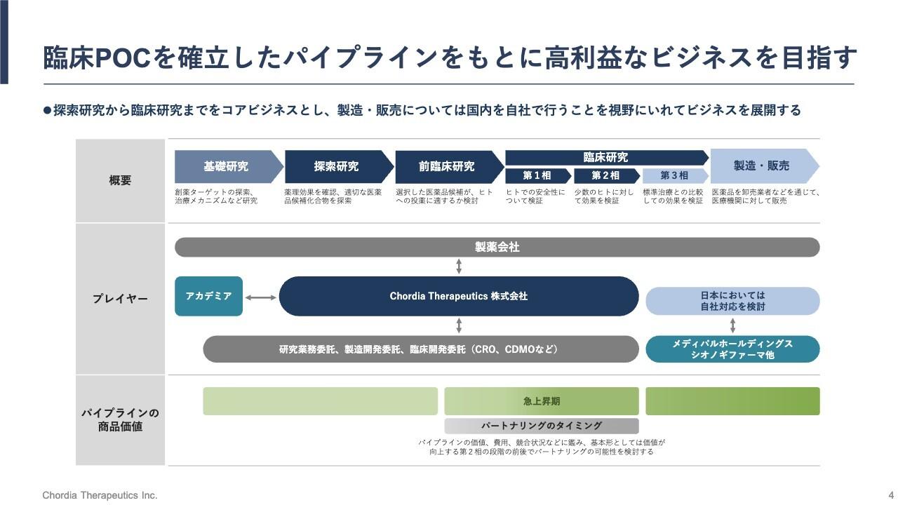 【QAあり】Chordia Therapeutics、研究開発へ先行投資で現預金減少　rogocekibは希少疾病用医薬品指定