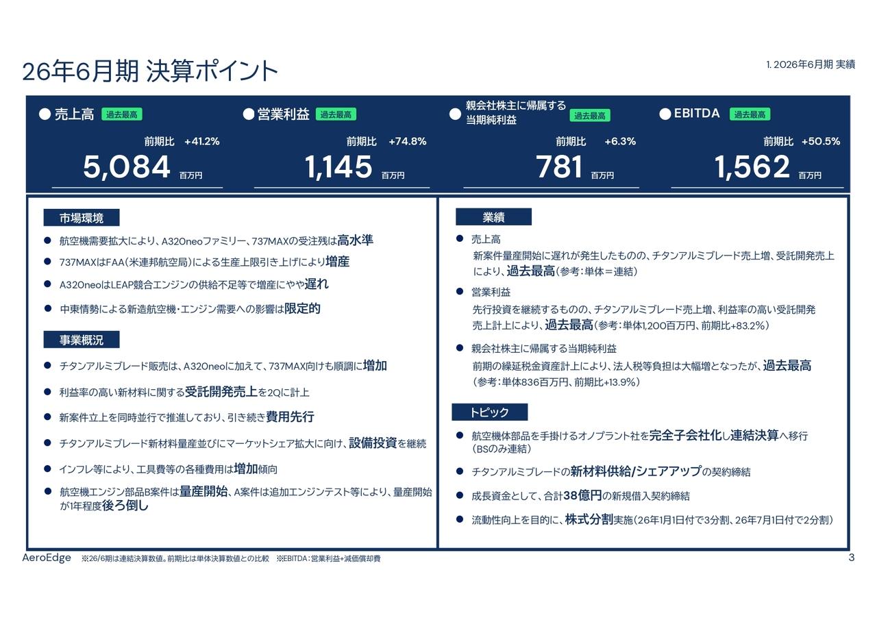 AeroEdge、26年6月期営業利益は前年比74.8％増で過去最高　「LEAP」ブレード販売増や新材料の受託開発が寄与