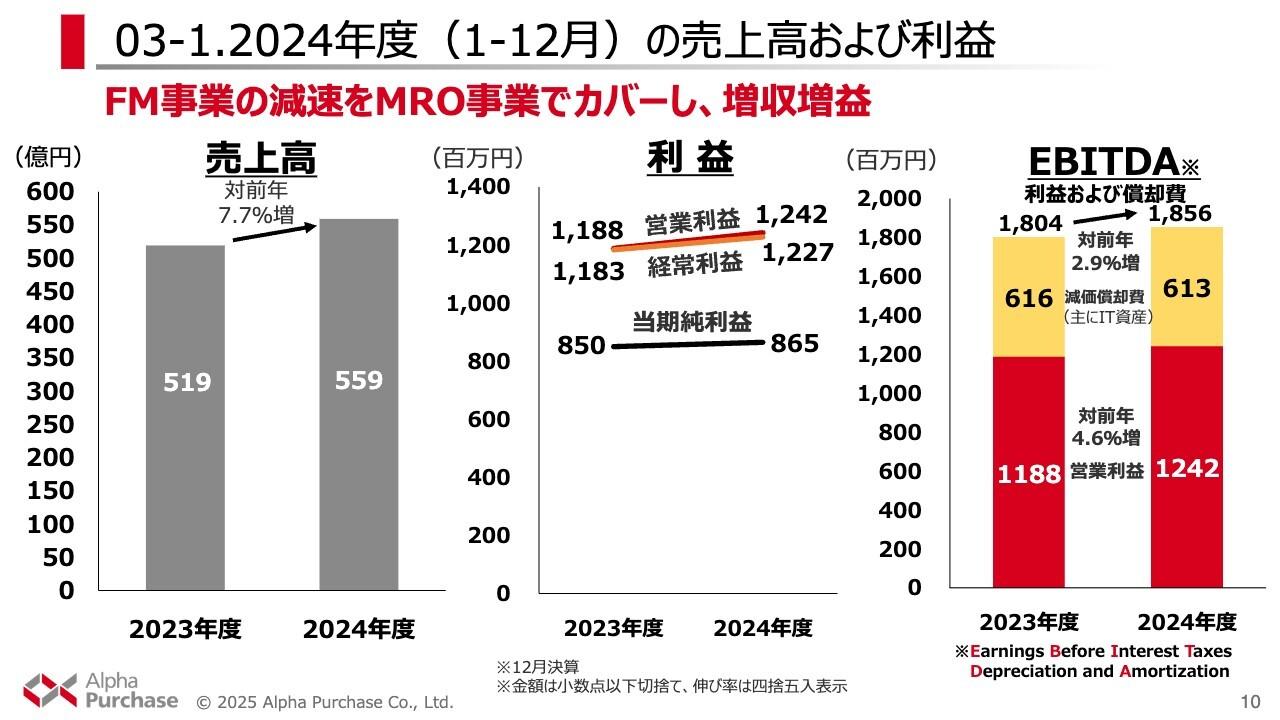 【QAあり】アルファパーチェス、営業利益、経常利益ともに10期連続で増益　2025年度もMRO事業の大企業向け好調持続を見込む