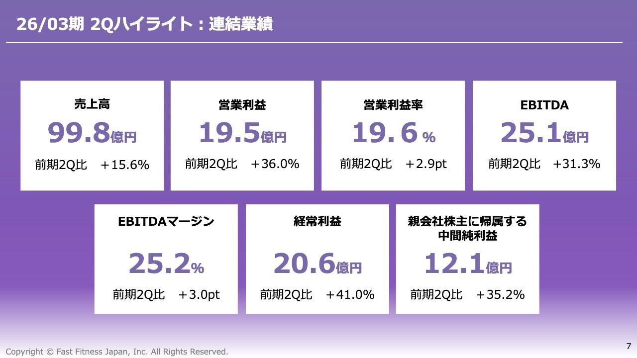 【QAあり】Fast Fitness Japan、2Qも増収増益で会員108万人・店舗1,200店突破　全国CM効果で入会数上昇、既存店も増収基調