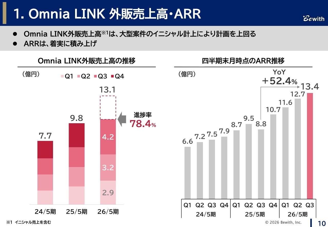 ビーウィズ、「Omnia LINK」ARR前年比+52.4％増、外販売上高は計画超え　AIオペレーターを実装