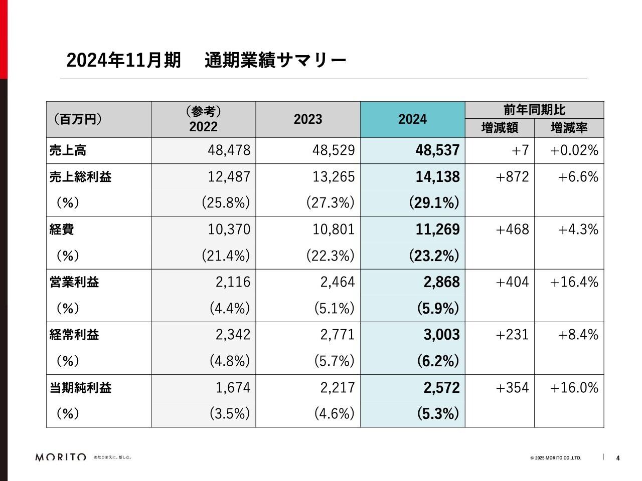 【QAあり】モリト、2期連続、売上高・営業利益・経常利益が過去最高を更新　中計の営業利益目標を2025年に早期達成見込み