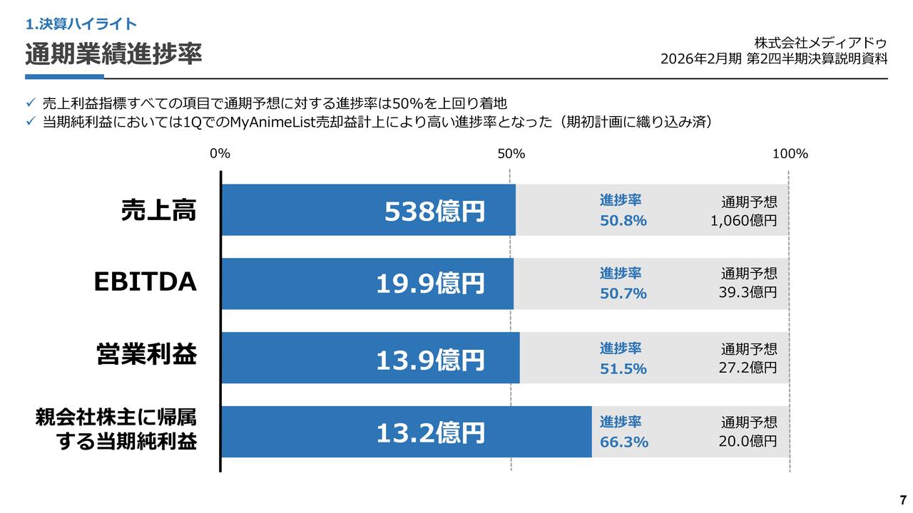 【QAあり】メディアドゥ、営業利益は前年同期比＋27.7％の13.9億円　戦略投資事業の黒字化に向けた利益改善が貢献