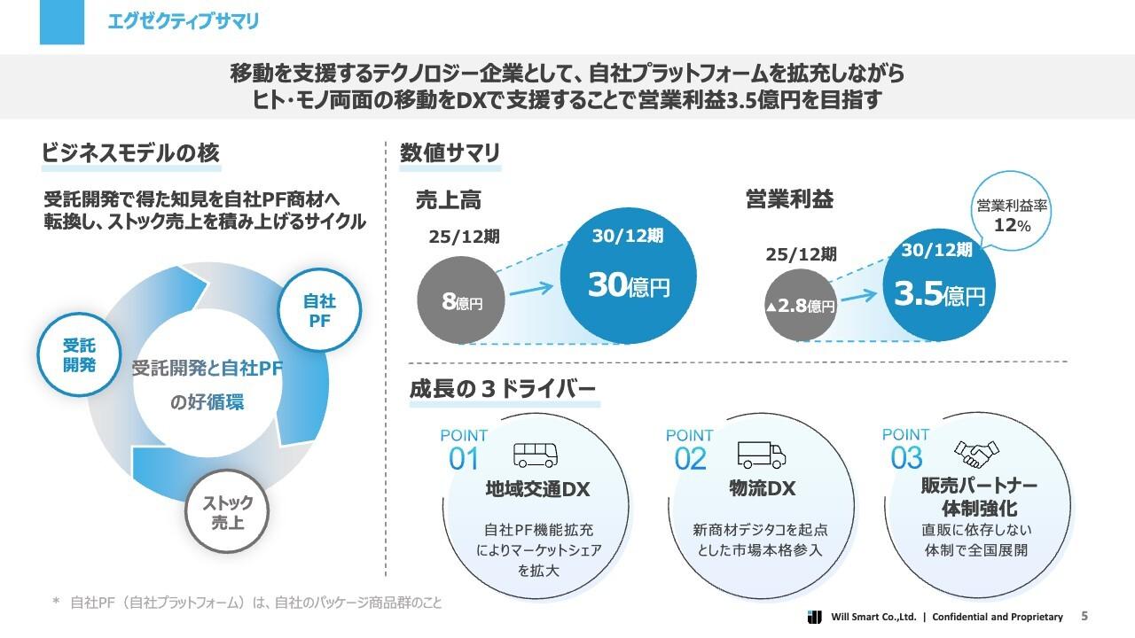 Will Smart、物流・地域交通DXを成長ドライバーに、30年度営業利益3.5億円へ　パートナーシップを通じた販売も推進