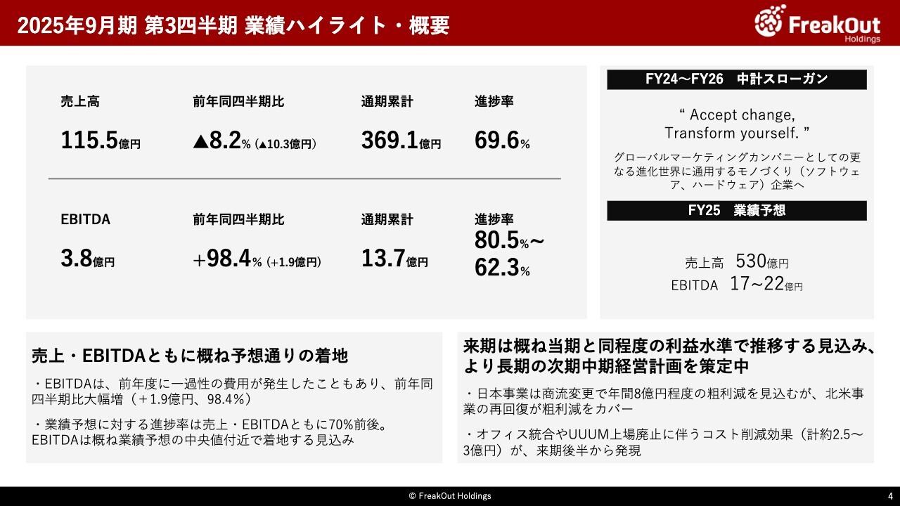 フリークアウトHD、日本事業は売上高・EBITDAともに前年比大幅増　北米事業回復で来期以降も堅調
