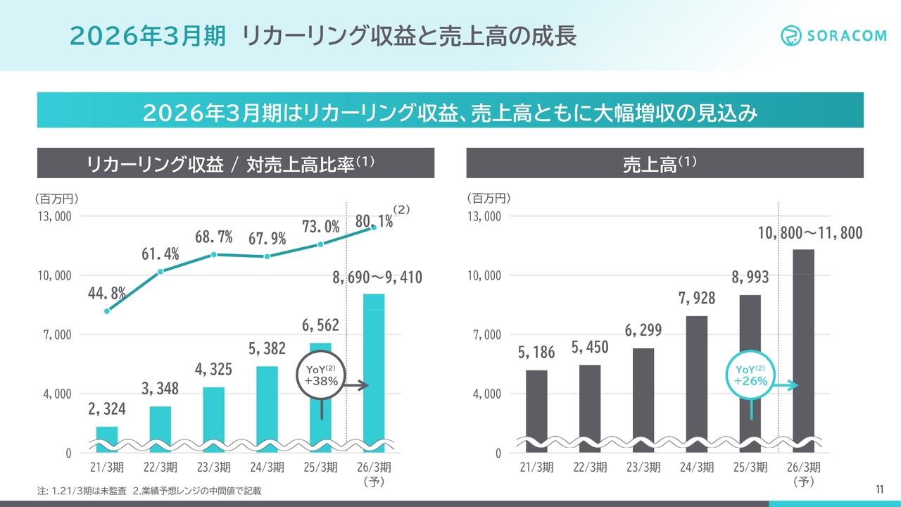 【QAあり】ソラコム、6期連続黒字を達成　26年3月期はグローバル売上の成長、丸紅グループとの戦略的協業により大幅増収見込み