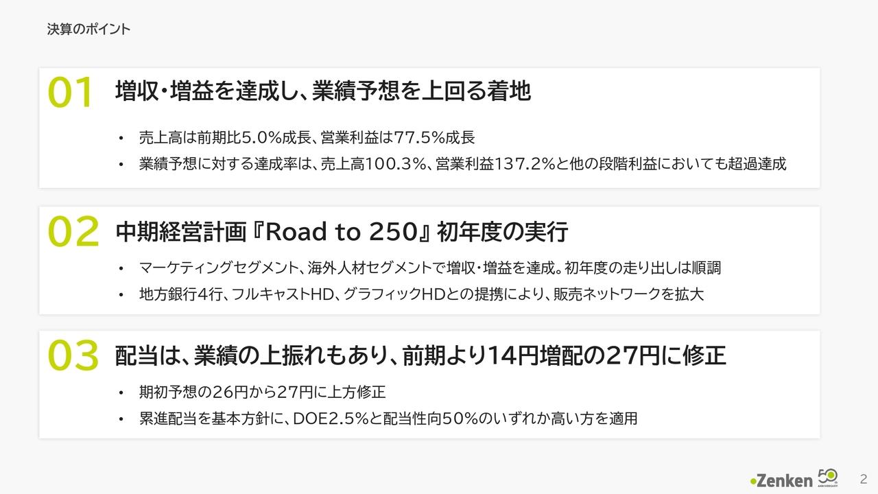 Zenken、増収増益で着地、業績予想を上回る　期初の配当予想から1円増額、前期比14円増配の27円に