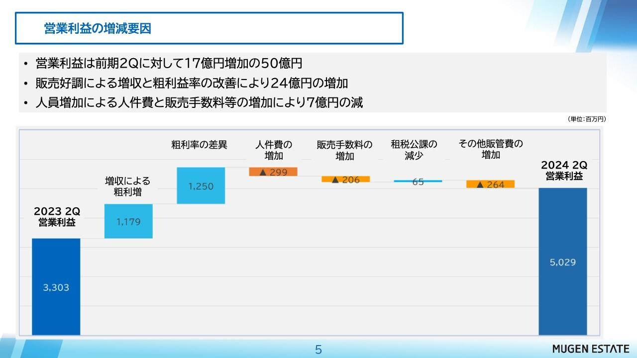 【QAあり】ムゲンエステート、買取再販事業が好調に推移し計画超え　AM事業を起点としたグループ収益拡大と資本効率向上を図る