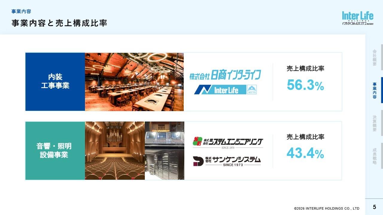 インターライフHD、2期連続で過去最高益を更新し増配　中計更新で2031年2月期営業利益20億円を目指す