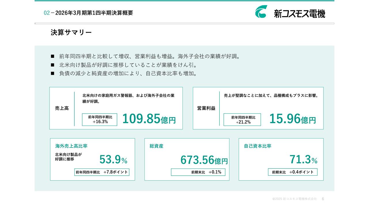 新コスモス電機、北米向け製品が好調で家庭用ガス警報器関連が前年比＋38.1％の大幅増、海外売上高比率は50％超に