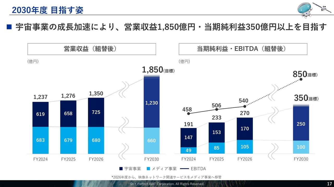 スカパーJSAT、宇宙事業を成長ドライバーに、メディア事業も増益計画　2030年度の当期純利益目標350億円以上を目指す