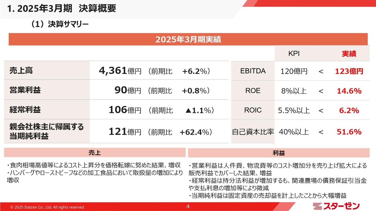 【QAあり】スターゼン、加工食品の取扱量増加に加え、売上原価の価格転嫁に努めたことで通期売上高は前期比+6.2%の増収