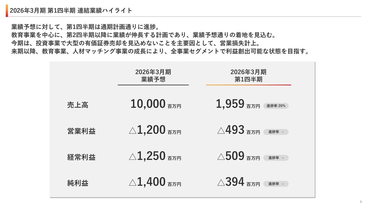 ユナイテッド、1Qは計画どおり進捗　教育・人材中心に成長、投資事業は善進投資にも注力し中期的な利益創出を目指す