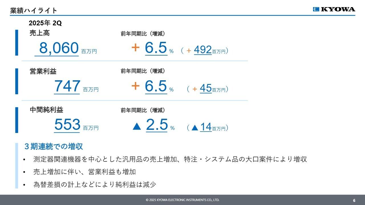 【QAあり】共和電業、中間期は汎用品の増加に伴い3期連続増収　自己株取得・株主優待導入により株主還元を拡充