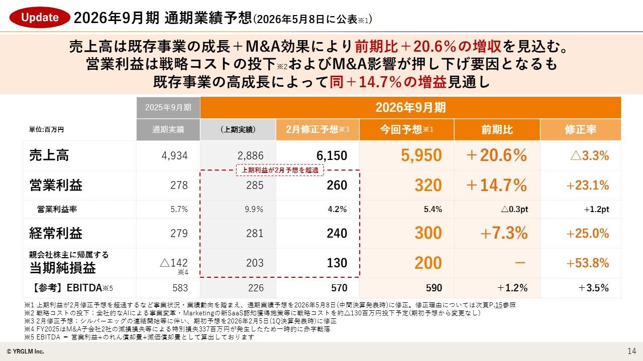 イルグルム、上期営業利益は前年比4.0倍に急拡大、通期利益予想を上方修正　既存事業が成長、垂直統合モデルを加速