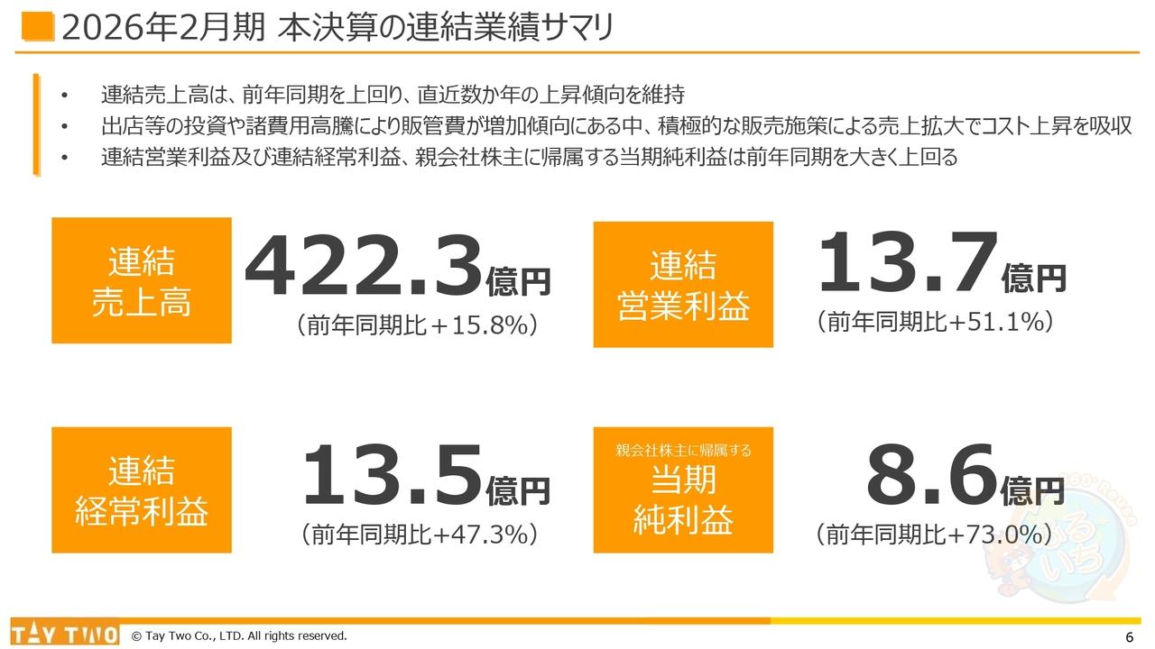 テイツー、積極的な投資活動を推進も連結営業利益は前年比+51.1％と大幅伸長　店舗数の増加、新品ゲームの好調が継続