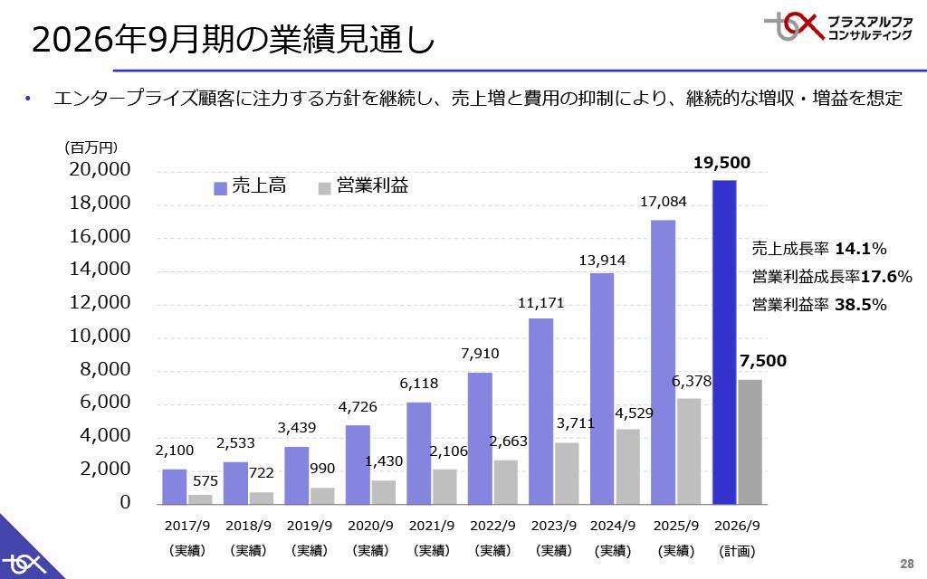 【QAあり】プラスアルファコンサル、エンタープライズ比率とARPUが上昇、HRソリューション牽引で26年9月期は増収増益計画