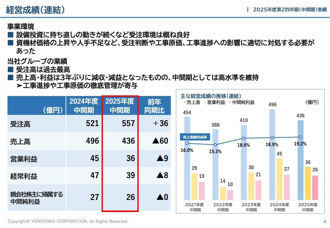 四電工、大型工事の反動減等で減収・減益も高水準を維持　受注高は過去最高、売上高は過去3番目、各利益は2番目を記録