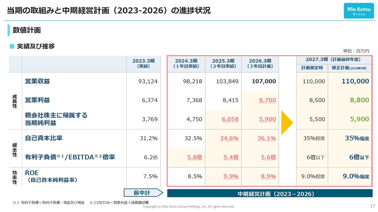 【QAあり】三重交通グループHD、増収増益で中計を上方修正　不動産セグメントは賃貸ビル開業が続き、安定収益基盤として成長を牽引